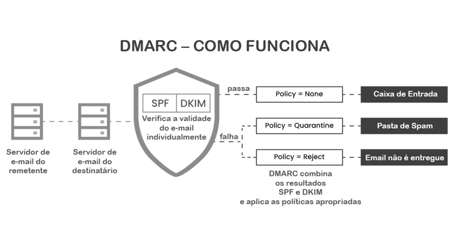 DMARC – Como Funciona